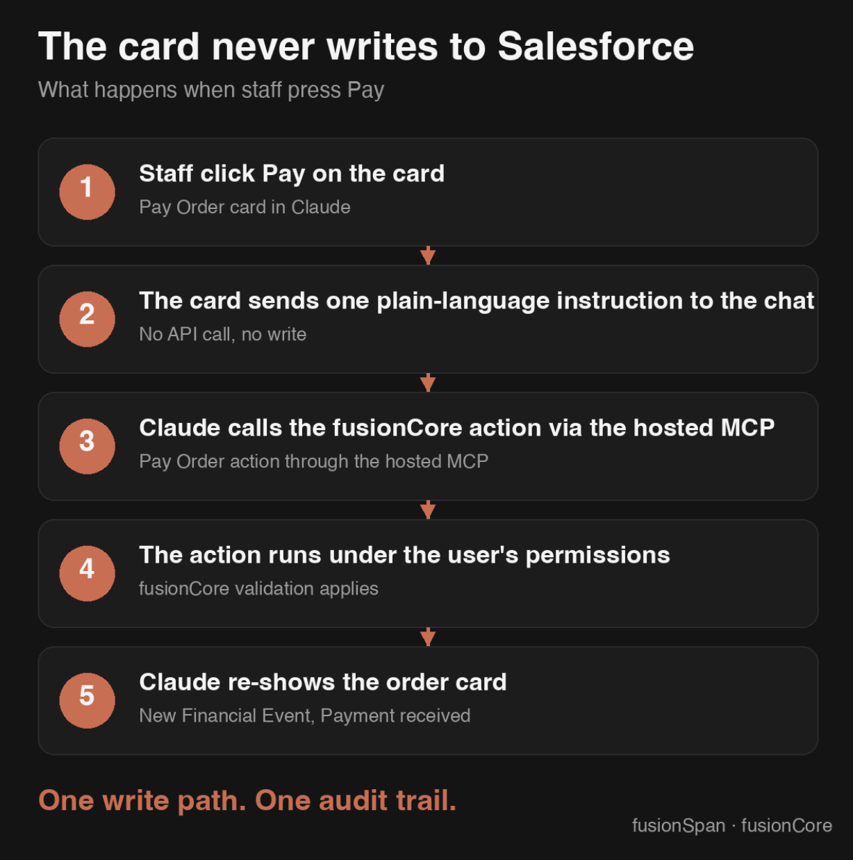 AI Agents for Associations: How Staff Process Orders and Payments in Claude with fusionCore