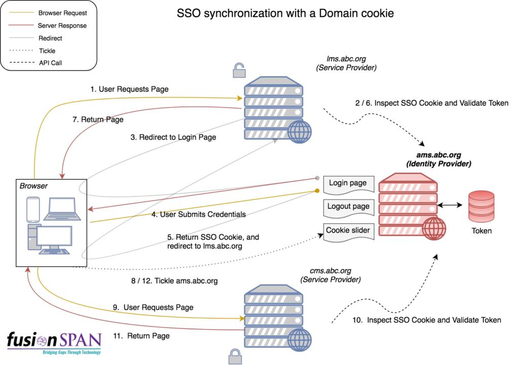 Synchronizing Single Sign-On (SSO) with a Domain Cookie, Part 1: An Overview
