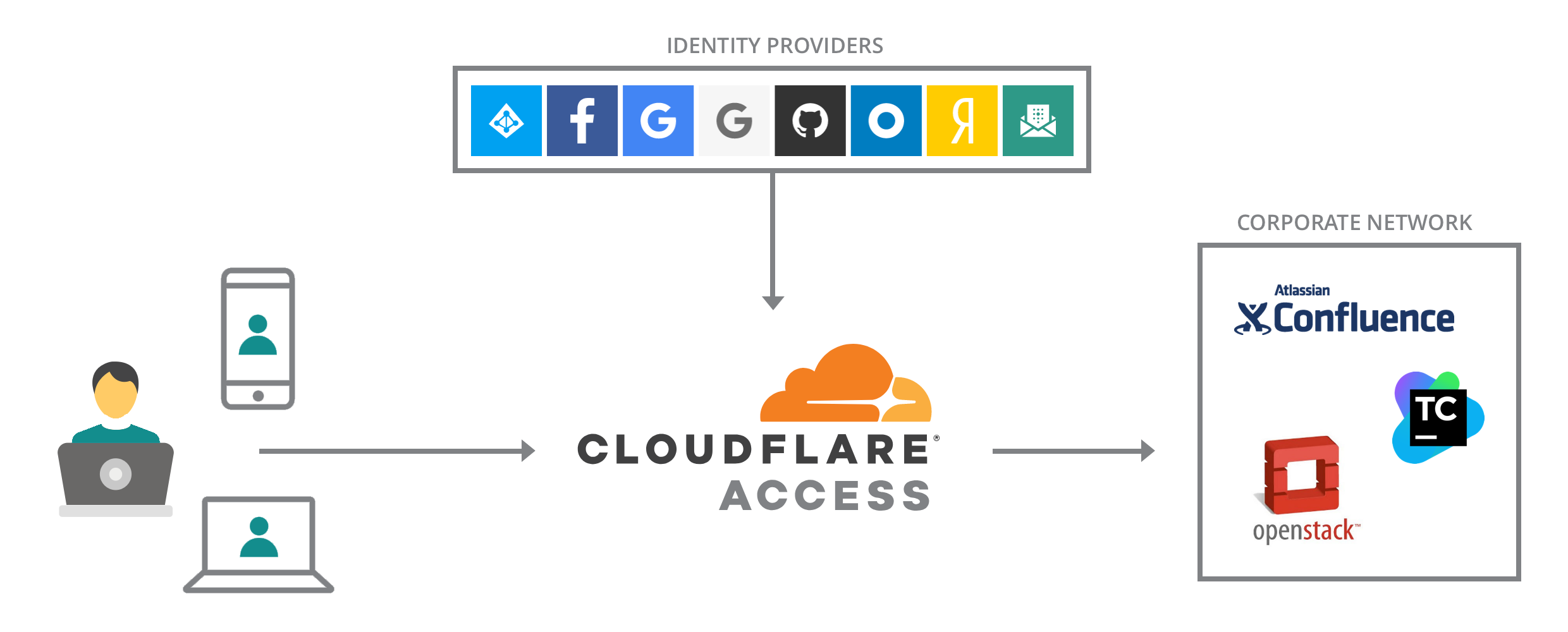 Cloudflare Access