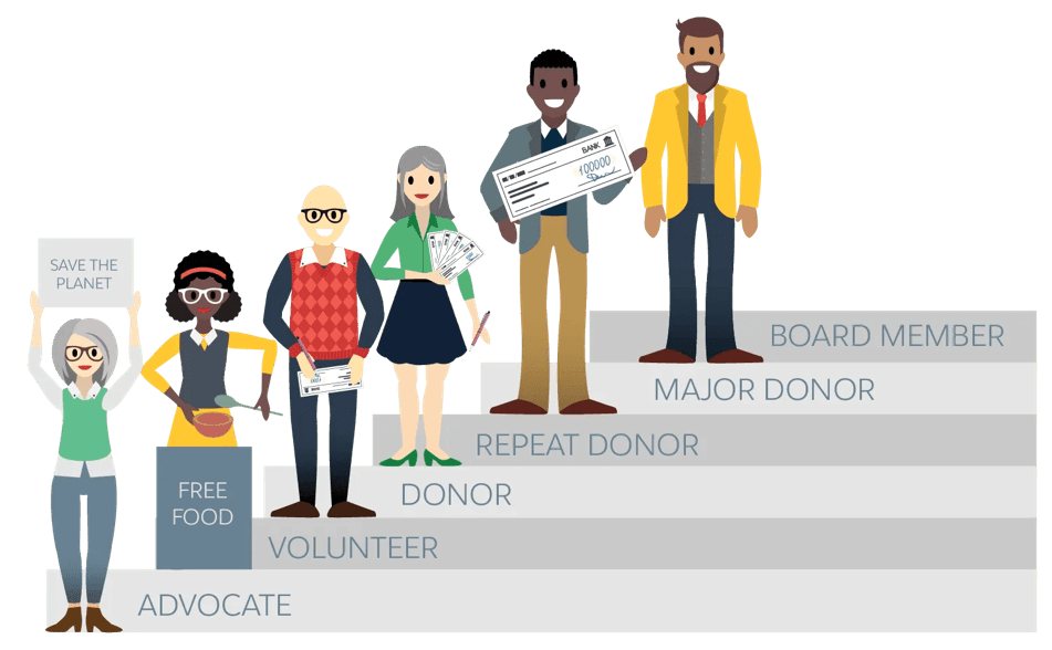Wouldn’t it be great if all your volunteers grew to be your major donors? Yes, but for that, you must ensure you do your bit by ensuring you are as engaged with your volunteers as they’d like to be with your organization.