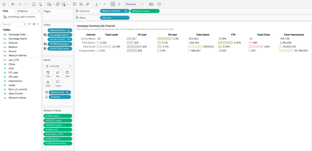 Screenshot of Tableau showing a Campaign Summary By Channel sheet with KPIs such as Total Leads, Total Spent, CTR, Total Clicks, and Total Impressions grouped by channel type.