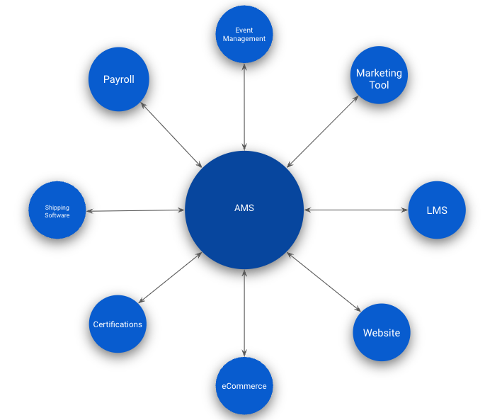 The Hub-and-Spoke Model for Association AMSs