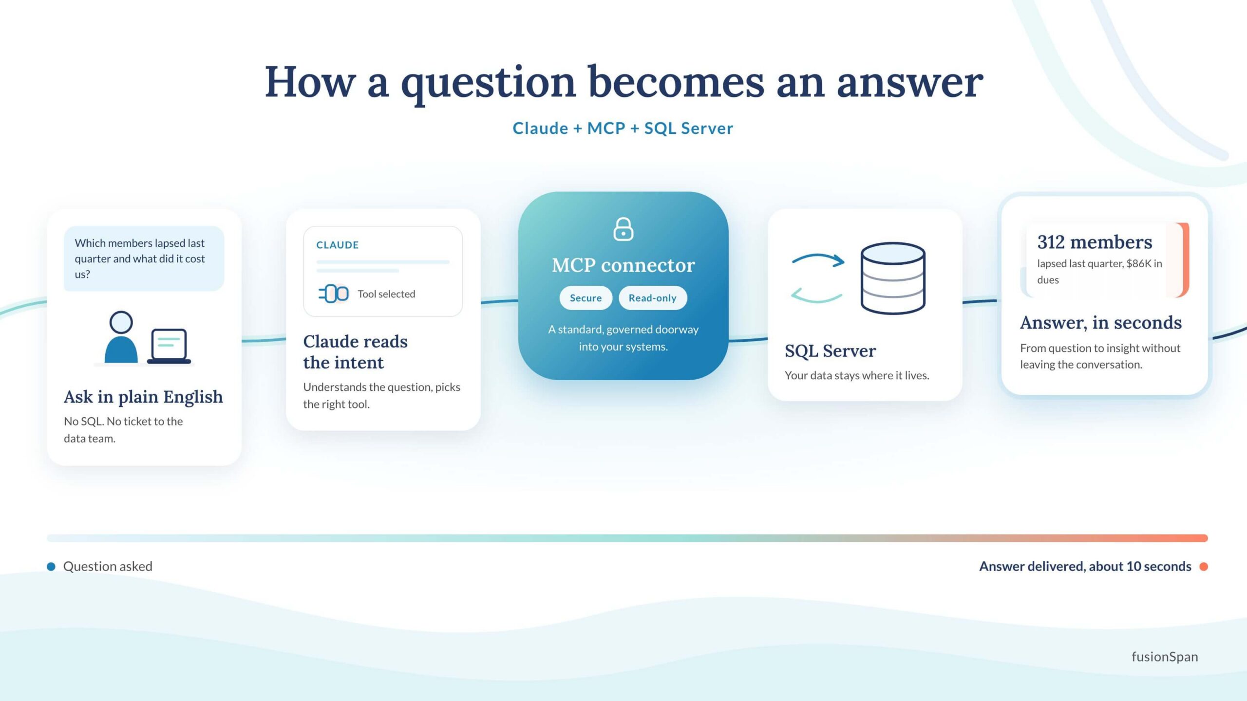 A Secure Foundation for AI Adoption through Claude for ASQ